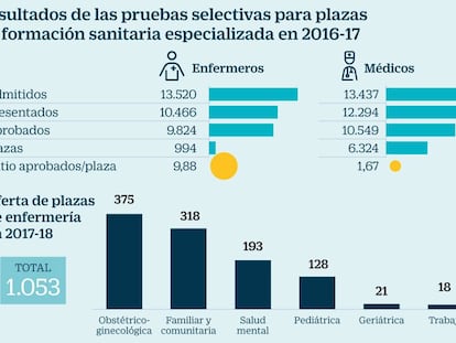 Los enfermeros reclaman quintuplicar las plazas ofertadas para residentes