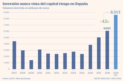 Capital riesgo