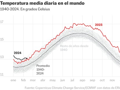 Ocho meses de récords de calor consecutivos: este enero también fue el más cálido en la Tierra