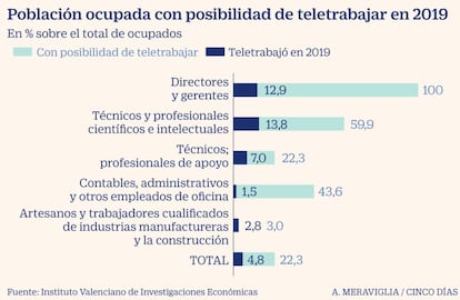 Ocupados con posibilidad de trabajar en 2019