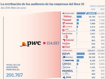 PwC lidera los ingresos por las auditorías en el Ibex gracias a Santander