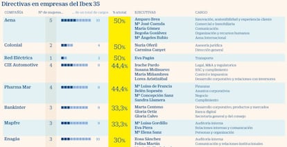 Presencia de mujeres en las directivas de empresas del Ibex 35