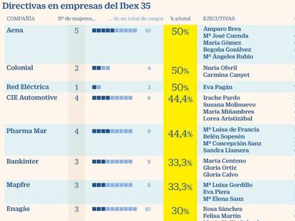 Pocas mujeres directivas en el Ibex, y con escasa relevancia