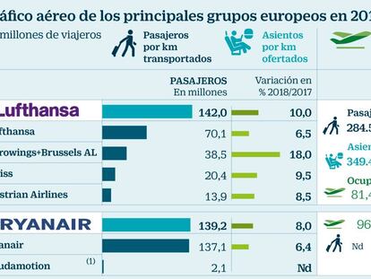 Las grandes aerolíneas europeas ganaron 63 millones de pasajeros en 2018