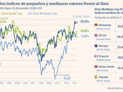 Los pequeños y medianos valores quedan rezagados ante los grandes en 2019