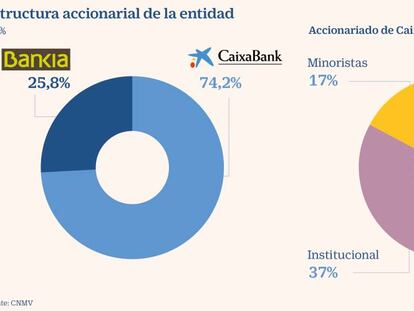 Así queda el capital de CaixaBank tras la fusión con Bankia