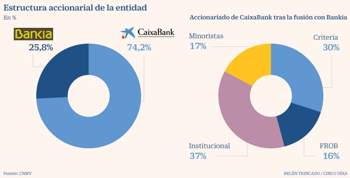 Accionistas Así queda el capital de CaixaBank tras la fusión con Bankia ...