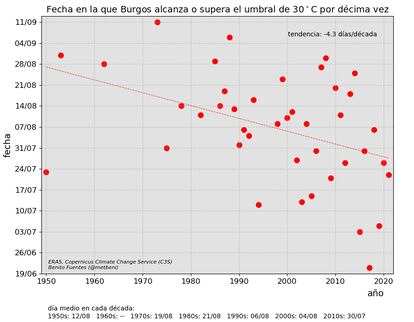 Llegada de los habituales 30 grados a Burgos de 1950 a 2021.