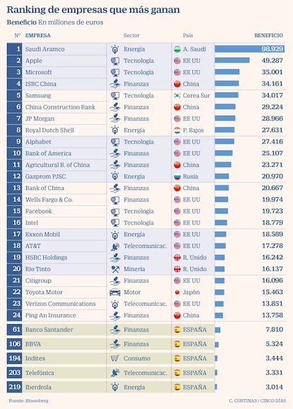 Ranking de empresas que más ganan