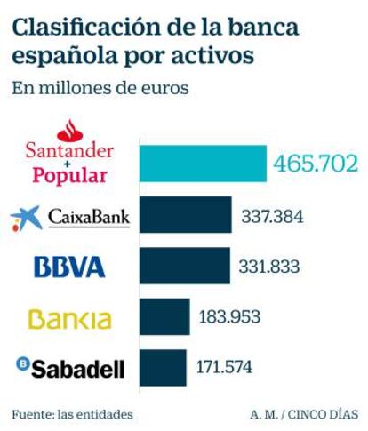 Clasificación de la banca española por activos