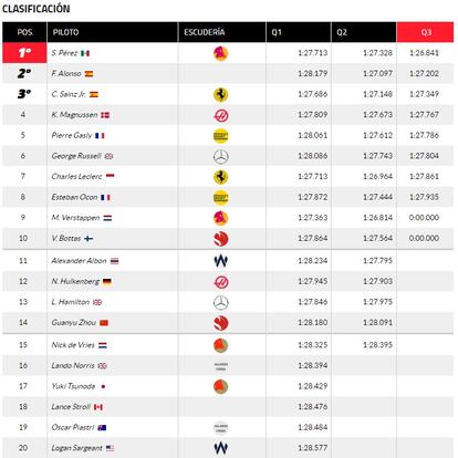 Clasificación del GP de Miami