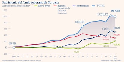 Patrimonio del fondo soberano de Noruega