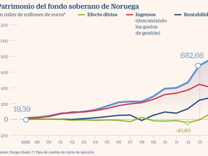 El fondo de Noruega apuesta por el bono español en plena pandemia