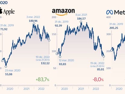 Las grandes tecnológicas pierden brillo y reducen su poder en el S&P 500