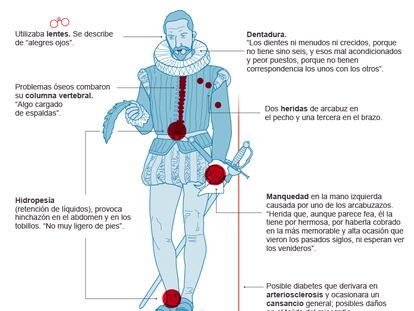 Secuelas para identificar a Cervantes