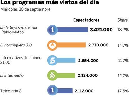 Audiencias del miércoles 30 de septiembre