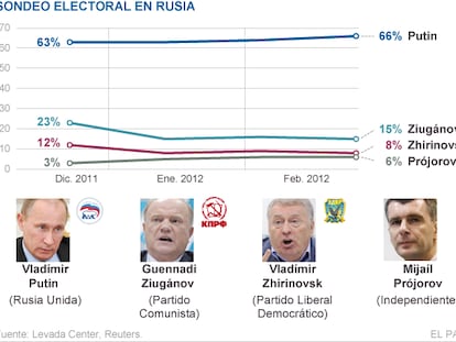 ¿Quiénes son los opositores de Putin?