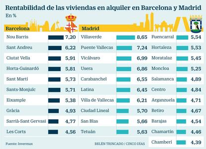 Alquileres en Madrid y Barcelona