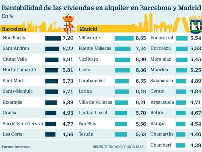 Alquileres en Madrid y Barcelona