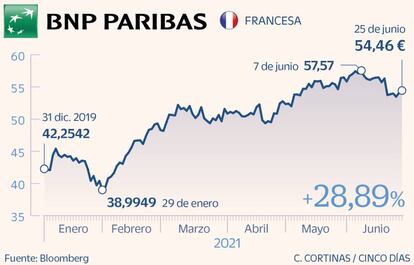 BNP Paribas