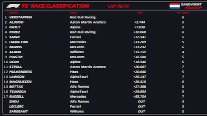 GP de Países Bajos de F1