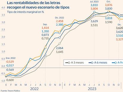 El Tesoro capta 4.998 millones y eleva al 3,45% el interés de las letras a seis meses