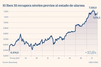 Remontada del Ibex 35 en mayo de 2020