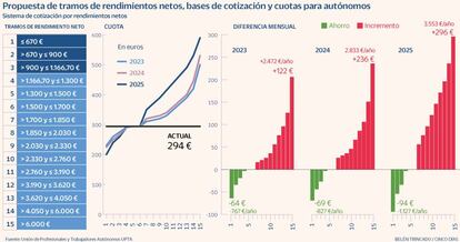 Bases autónomos