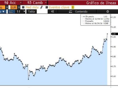 Cotizaci&oacute;n de Bankia en el &uacute;ltimo a&ntilde;o.