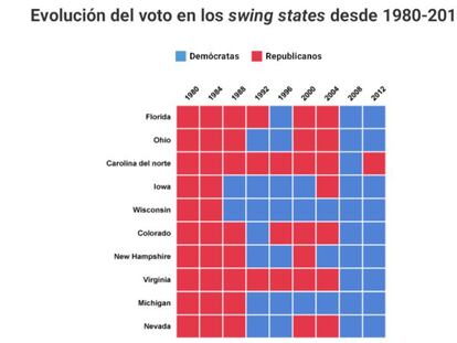 ¿Qué partido ganó en los estados clave en anteriores elecciones?