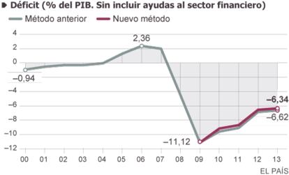 Fuente: INE y elaboración propia (se aplica un aumento del PIB del 4,5% a partir de 2010. No se tienen en cuenta posibles cambios en el volumen de deuda y déficit por el cambio contable al SEC 2010).