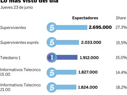 Audiencias del jueves 23 de junio