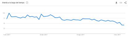 Búsquedas en Google del término “dieta” en España en 2017 100 = máximo interés