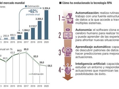 Mercado mundial de automatización robótica