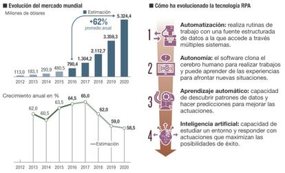 Mercado mundial de automatización robótica