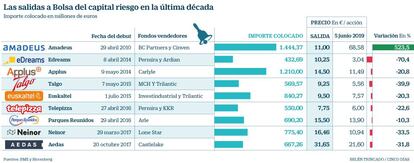 Las salidas a Bolsa del capital riesgo en la última década