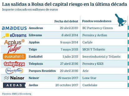 Los inversores ponen en cuarentena las salidas a Bolsa del capital riesgo