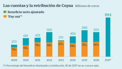 Cepsa dividendos