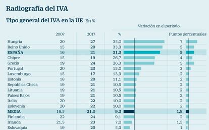 Radiografía del IVA