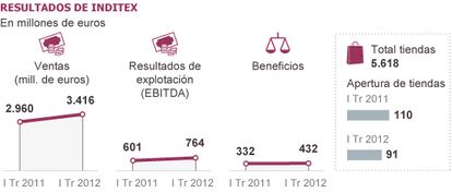 Fuente: INDITEX