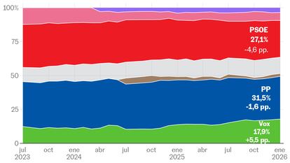 ¿Qué dicen las encuestas para 2026? Vox impulsa el ‘pendulazo’
