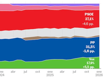 ¿Qué dicen las encuestas para 2026? Vox impulsa el ‘pendulazo’