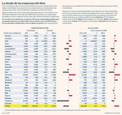 La deuda de las empresas del Ibex