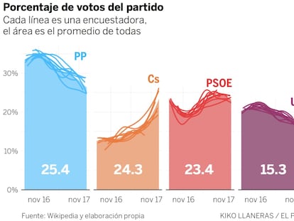 Así arrancan las encuestas en España
