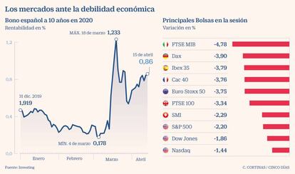 Los mercados ante la debilidad económica