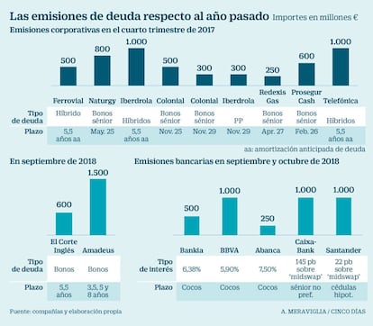 Emisiones de deuda corporativa