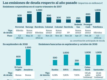 Emisiones de deuda corporativa