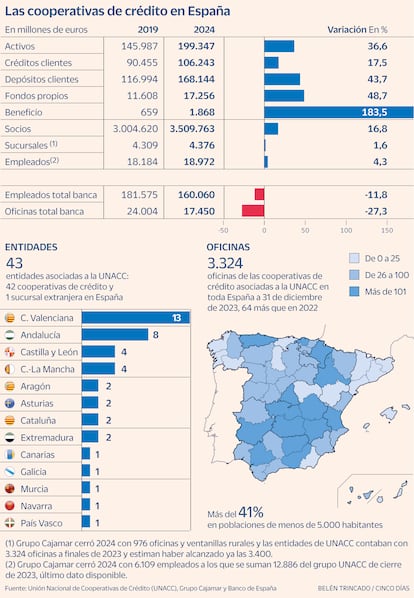 Mapa de las cooperativas de crédito en España Gráfico