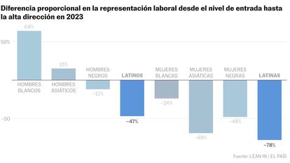 Las latinas solo ocupan el 1% de la alta dirección en las empresas: “He oído decir que no piden ascensos, es una estupidez”