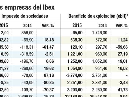 Cuánto pagan en impuestos las grandes empresas del Ibex 35